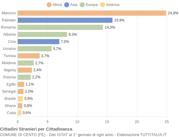 Grafico cittadinanza stranieri - Cento 2022