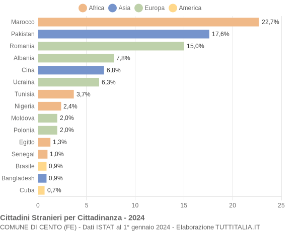 Grafico cittadinanza stranieri - Cento 2024