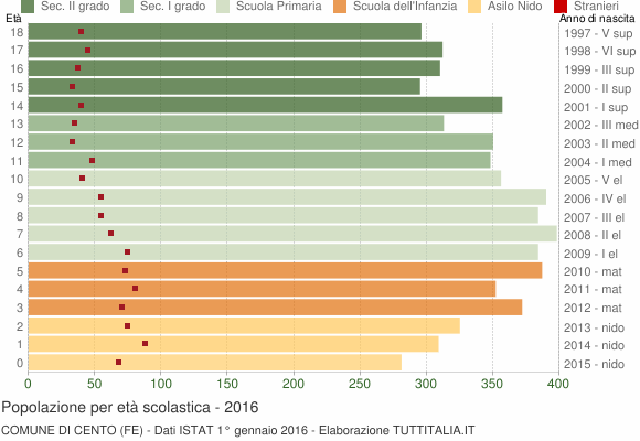 Grafico Popolazione in età scolastica - Cento 2016