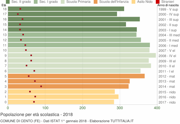 Grafico Popolazione in età scolastica - Cento 2018