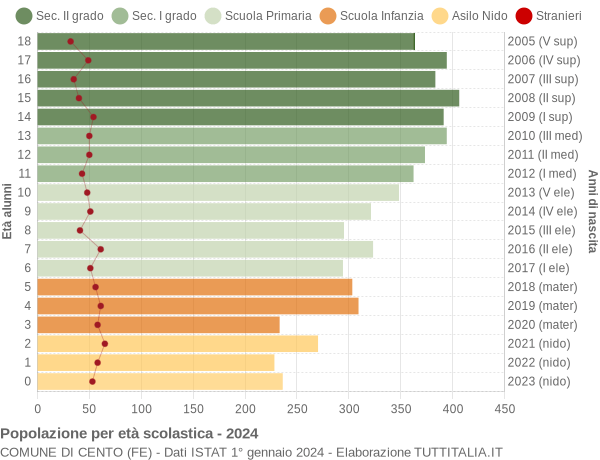 Grafico Popolazione in età scolastica - Cento 2024