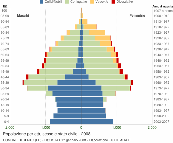 Grafico Popolazione per età, sesso e stato civile Comune di Cento (FE)