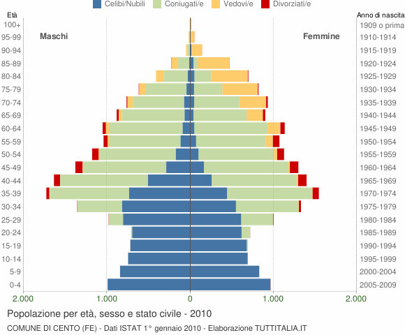Grafico Popolazione per età, sesso e stato civile Comune di Cento (FE)