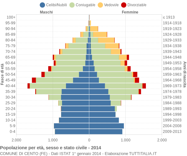 Grafico Popolazione per età, sesso e stato civile Comune di Cento (FE)