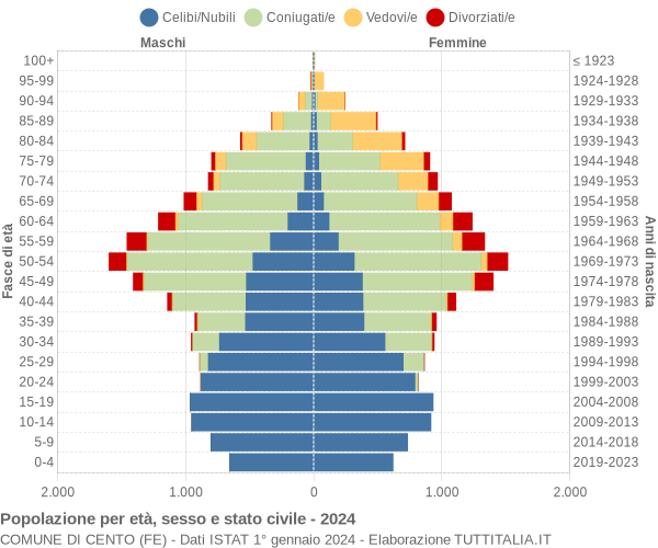 Grafico Popolazione per età, sesso e stato civile Comune di Cento (FE)