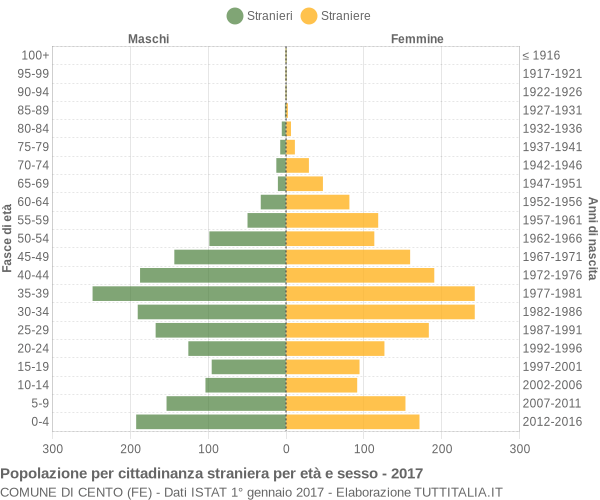 Grafico cittadini stranieri - Cento 2017