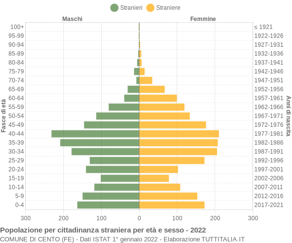 Grafico cittadini stranieri - Cento 2022