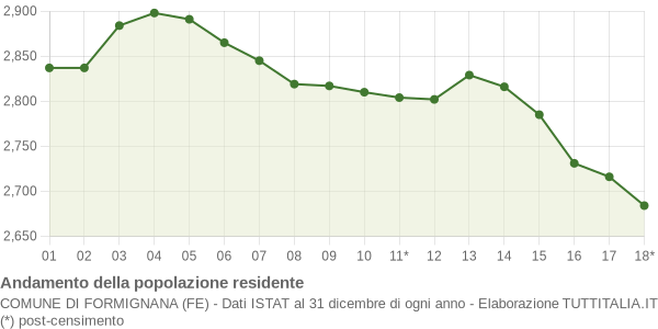 Andamento popolazione Comune di Formignana (FE)