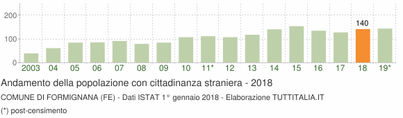 Grafico andamento popolazione stranieri Comune di Formignana (FE)