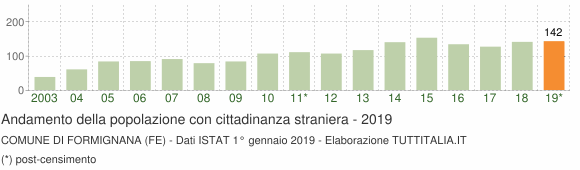 Grafico andamento popolazione stranieri Comune di Formignana (FE)