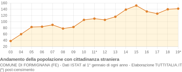 Andamento popolazione stranieri Comune di Formignana (FE)