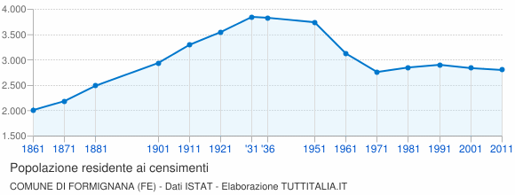 Grafico andamento storico popolazione Comune di Formignana (FE)