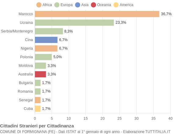 Grafico cittadinanza stranieri - Formignana 2004