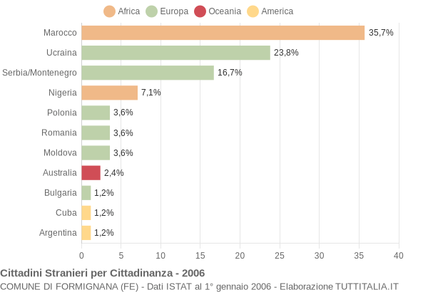 Grafico cittadinanza stranieri - Formignana 2006