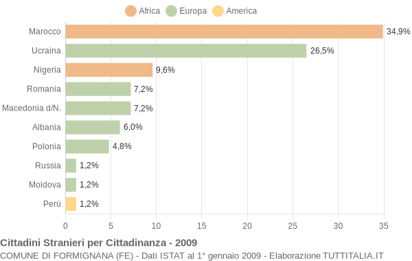 Grafico cittadinanza stranieri - Formignana 2009