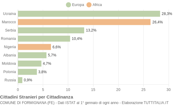 Grafico cittadinanza stranieri - Formignana 2010