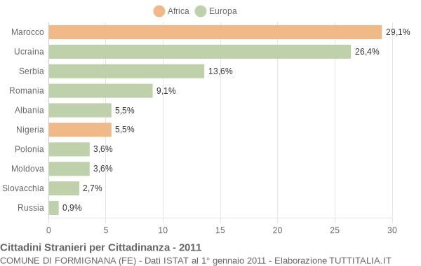 Grafico cittadinanza stranieri - Formignana 2011