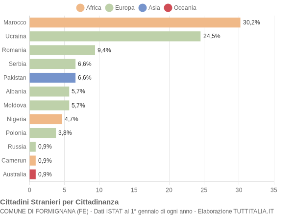 Grafico cittadinanza stranieri - Formignana 2012