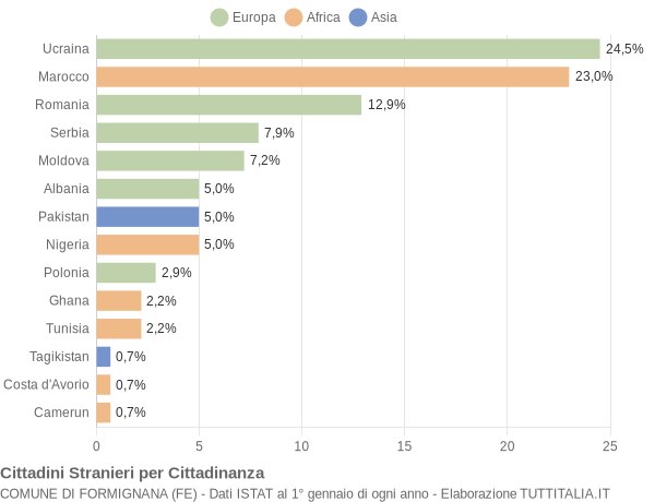 Grafico cittadinanza stranieri - Formignana 2014