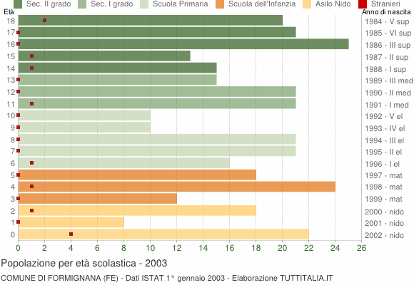 Grafico Popolazione in età scolastica - Formignana 2003