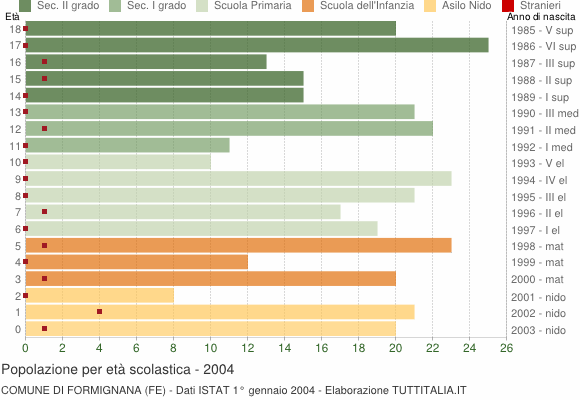 Grafico Popolazione in età scolastica - Formignana 2004