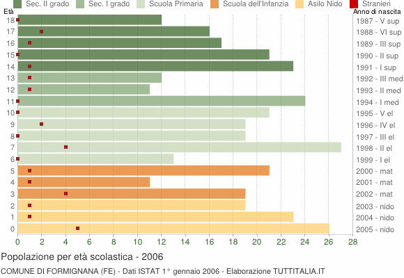 Grafico Popolazione in età scolastica - Formignana 2006