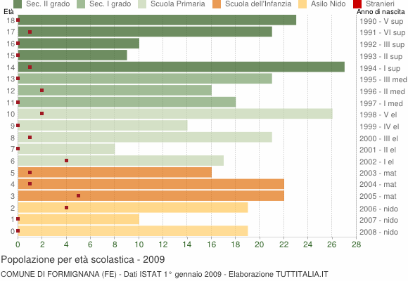 Grafico Popolazione in età scolastica - Formignana 2009