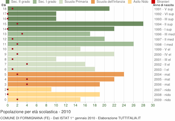 Grafico Popolazione in età scolastica - Formignana 2010