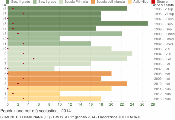 Grafico Popolazione in età scolastica - Formignana 2014