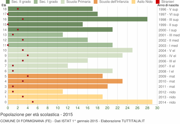 Grafico Popolazione in età scolastica - Formignana 2015