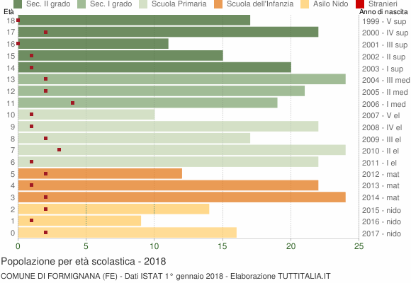 Grafico Popolazione in età scolastica - Formignana 2018