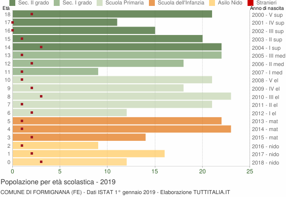 Grafico Popolazione in età scolastica - Formignana 2019