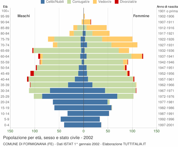 Grafico Popolazione per età, sesso e stato civile Comune di Formignana (FE)