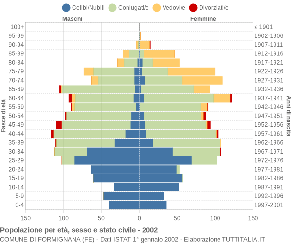 Grafico Popolazione per età, sesso e stato civile Comune di Formignana (FE)