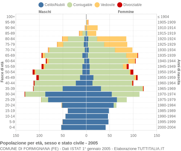 Grafico Popolazione per età, sesso e stato civile Comune di Formignana (FE)