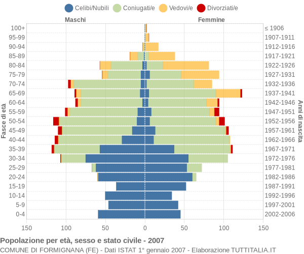 Grafico Popolazione per età, sesso e stato civile Comune di Formignana (FE)