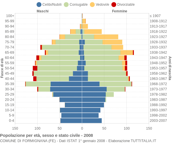 Grafico Popolazione per età, sesso e stato civile Comune di Formignana (FE)