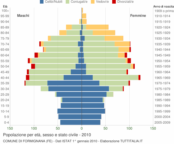 Grafico Popolazione per età, sesso e stato civile Comune di Formignana (FE)