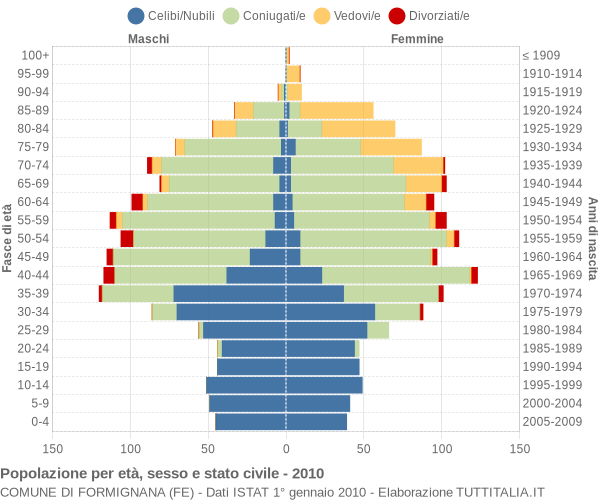 Grafico Popolazione per età, sesso e stato civile Comune di Formignana (FE)