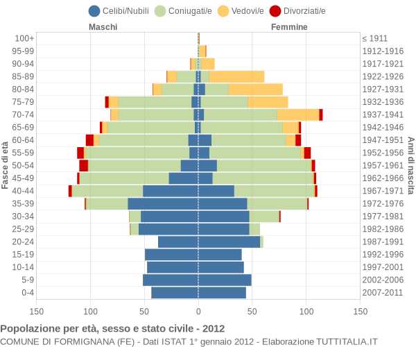 Grafico Popolazione per età, sesso e stato civile Comune di Formignana (FE)