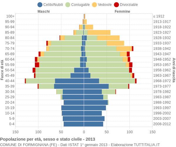 Grafico Popolazione per età, sesso e stato civile Comune di Formignana (FE)