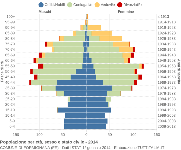 Grafico Popolazione per età, sesso e stato civile Comune di Formignana (FE)