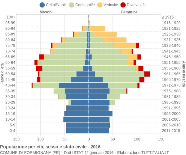 Grafico Popolazione per età, sesso e stato civile Comune di Formignana (FE)