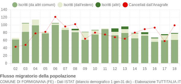 Flussi migratori della popolazione Comune di Formignana (FE)