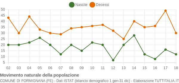 Grafico movimento naturale della popolazione Comune di Formignana (FE)