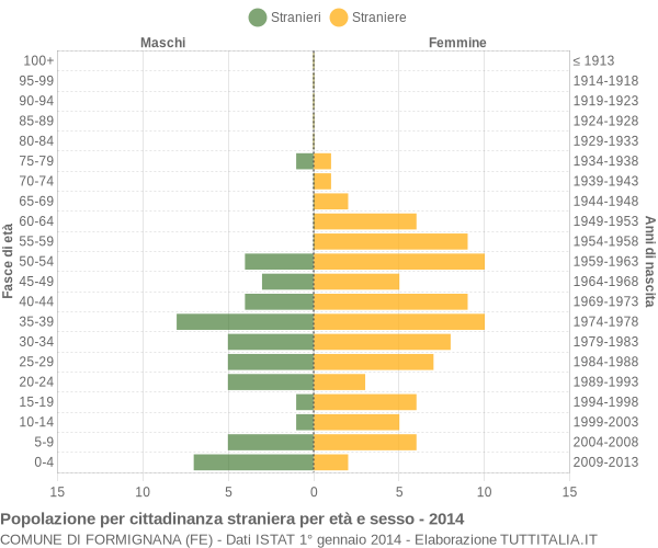 Grafico cittadini stranieri - Formignana 2014