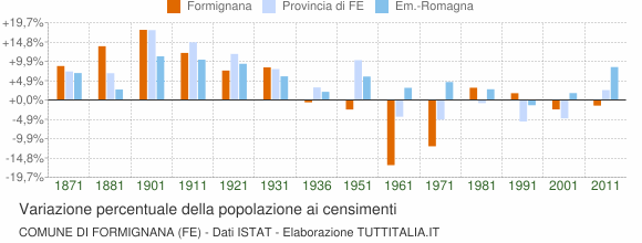 Grafico variazione percentuale della popolazione Comune di Formignana (FE)