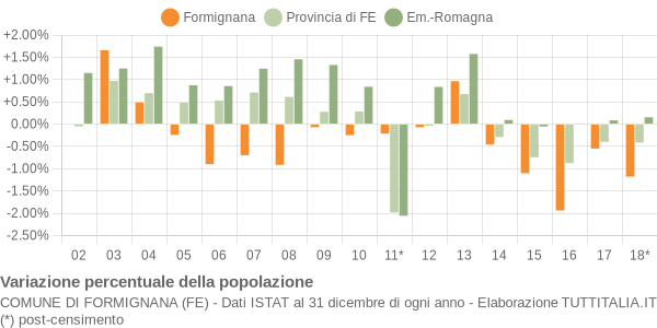 Variazione percentuale della popolazione Comune di Formignana (FE)