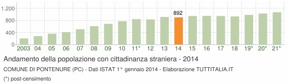 Grafico andamento popolazione stranieri Comune di Pontenure (PC)