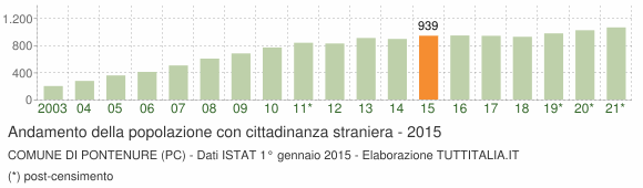 Grafico andamento popolazione stranieri Comune di Pontenure (PC)